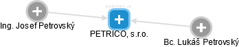 PETRICO, s.r.o. - náhled vizuálního zobrazení vztahů obchodního rejstříku