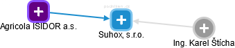 Suhox, s.r.o. - náhled vizuálního zobrazení vztahů obchodního rejstříku