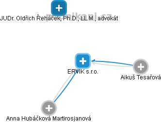 ERVIK s.r.o. - náhled vizuálního zobrazení vztahů obchodního rejstříku