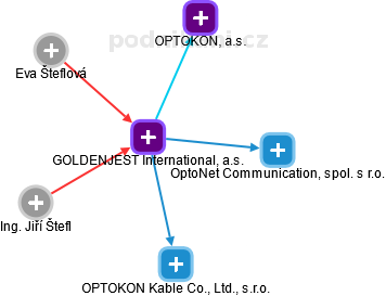 GOLDENJEST International, a.s. - náhled vizuálního zobrazení vztahů obchodního rejstříku