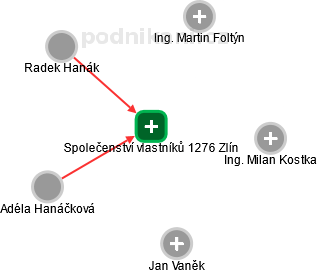 Společenství vlastníků 1276 Zlín - náhled vizuálního zobrazení vztahů obchodního rejstříku