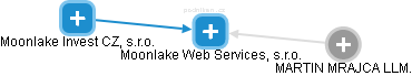 Moonlake Web Services, s.r.o. - náhled vizuálního zobrazení vztahů obchodního rejstříku
