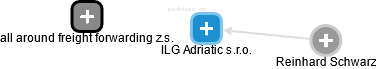 ILG Adriatic s.r.o. - náhled vizuálního zobrazení vztahů obchodního rejstříku