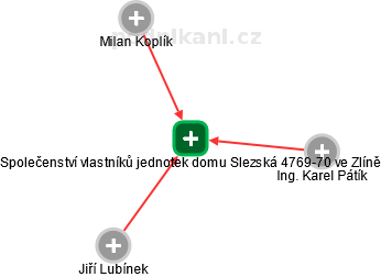 Společenství vlastníků jednotek domu Slezská 4769-70 ve Zlíně - náhled vizuálního zobrazení vztahů obchodního rejstříku