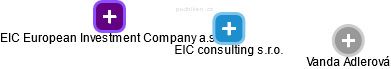 EIC consulting s.r.o. - náhled vizuálního zobrazení vztahů obchodního rejstříku