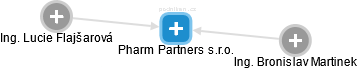 Pharm Partners s.r.o. - náhled vizuálního zobrazení vztahů obchodního rejstříku