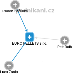 EURO PELLETS s.r.o. - náhled vizuálního zobrazení vztahů obchodního rejstříku