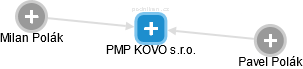 PMP KOVO s.r.o. - náhled vizuálního zobrazení vztahů obchodního rejstříku