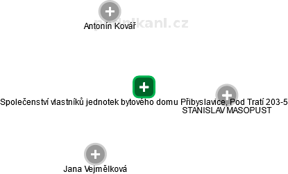 Společenství vlastníků jednotek bytového domu Přibyslavice, Pod Tratí 203-5 - náhled vizuálního zobrazení vztahů obchodního rejstříku