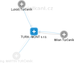 TURA - MONT s.r.o. - náhled vizuálního zobrazení vztahů obchodního rejstříku