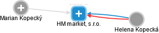 HM market, s.r.o. - náhled vizuálního zobrazení vztahů obchodního rejstříku
