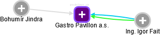 Gastro Pavillon a.s. - náhled vizuálního zobrazení vztahů obchodního rejstříku
