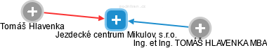 Jezdecké centrum Mikulov, s.r.o. - náhled vizuálního zobrazení vztahů obchodního rejstříku