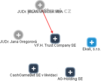 V.F.H. Trust Company SE - náhled vizuálního zobrazení vztahů obchodního rejstříku