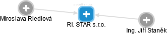 RI. STAR s.r.o. - náhled vizuálního zobrazení vztahů obchodního rejstříku