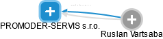 PROMODER-SERVIS s.r.o. - náhled vizuálního zobrazení vztahů obchodního rejstříku