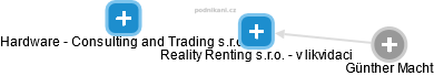 Reality Renting s.r.o. - v likvidaci - náhled vizuálního zobrazení vztahů obchodního rejstříku