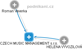 CZECH MUSIC MANAGEMENT s.r.o. - náhled vizuálního zobrazení vztahů obchodního rejstříku