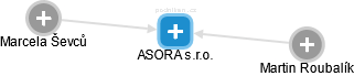 ASORA s.r.o. - náhled vizuálního zobrazení vztahů obchodního rejstříku