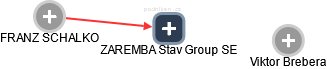 ZAREMBA Stav Group SE - náhled vizuálního zobrazení vztahů obchodního rejstříku