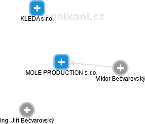 MOLE PRODUCTION s.r.o. - náhled vizuálního zobrazení vztahů obchodního rejstříku