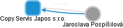 Copy Servis Japos s.r.o. - náhled vizuálního zobrazení vztahů obchodního rejstříku
