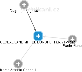 GLOBAL LAND MITTEL EUROPE, s.r.o. v likvidaci - náhled vizuálního zobrazení vztahů obchodního rejstříku