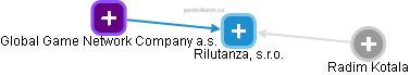 Rilutanza, s.r.o. - náhled vizuálního zobrazení vztahů obchodního rejstříku