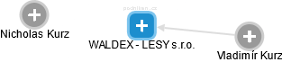 WALDEX - LESY s.r.o. - náhled vizuálního zobrazení vztahů obchodního rejstříku