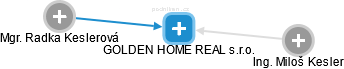 GOLDEN HOME REAL s.r.o. - náhled vizuálního zobrazení vztahů obchodního rejstříku