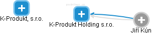 K-Produkt Holding s.r.o. - náhled vizuálního zobrazení vztahů obchodního rejstříku