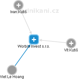 Worbis Invest s.r.o. - náhled vizuálního zobrazení vztahů obchodního rejstříku