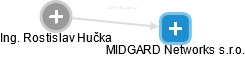 MIDGARD Networks s.r.o. - náhled vizuálního zobrazení vztahů obchodního rejstříku