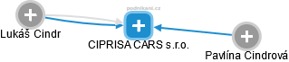 CIPRISA CARS s.r.o. - náhled vizuálního zobrazení vztahů obchodního rejstříku