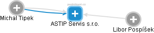 ASTIP Servis s.r.o. - náhled vizuálního zobrazení vztahů obchodního rejstříku