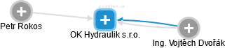 OK Hydraulik s.r.o. - náhled vizuálního zobrazení vztahů obchodního rejstříku