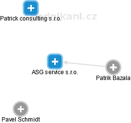 ASG service s.r.o. - náhled vizuálního zobrazení vztahů obchodního rejstříku