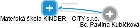 Mateřská škola KINDER - CITY s.r.o. - náhled vizuálního zobrazení vztahů obchodního rejstříku