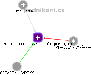 POCTIVÁ MORAVSKÁ - sociální podnik, a.s. - náhled vizuálního zobrazení vztahů obchodního rejstříku