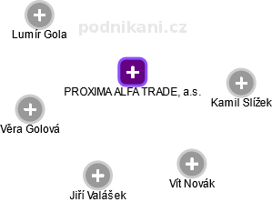 PROXIMA ALFA TRADE, a.s. - náhled vizuálního zobrazení vztahů obchodního rejstříku