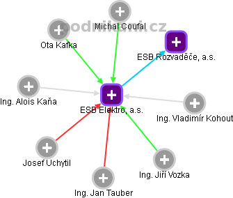 ESB Elektro, a.s. - náhled vizuálního zobrazení vztahů obchodního rejstříku