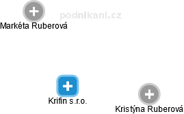 Krifin s.r.o. - náhled vizuálního zobrazení vztahů obchodního rejstříku