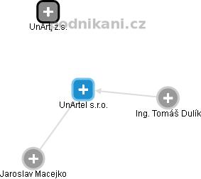 UnArtel s.r.o. - náhled vizuálního zobrazení vztahů obchodního rejstříku