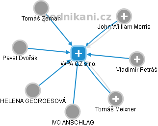 WPA CZ s.r.o. - náhled vizuálního zobrazení vztahů obchodního rejstříku