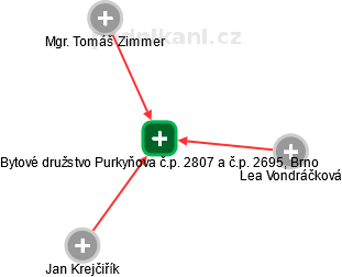 Bytové družstvo Purkyňova č.p. 2807 a č.p. 2695, Brno - náhled vizuálního zobrazení vztahů obchodního rejstříku