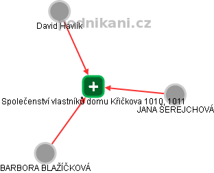 Společenství vlastníků domu Křičkova 1010, 1011 - náhled vizuálního zobrazení vztahů obchodního rejstříku