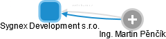 Sygnex Development s.r.o. - náhled vizuálního zobrazení vztahů obchodního rejstříku
