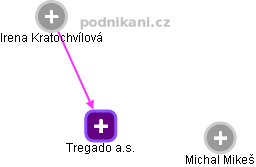 Tregado a.s. - náhled vizuálního zobrazení vztahů obchodního rejstříku
