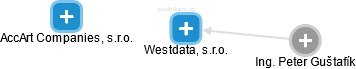 Westdata, s.r.o. - náhled vizuálního zobrazení vztahů obchodního rejstříku