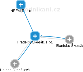 Prádelny Škodák, s.r.o. - náhled vizuálního zobrazení vztahů obchodního rejstříku